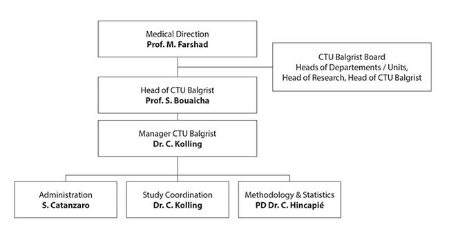 Organizational chart of CTU Balgrist