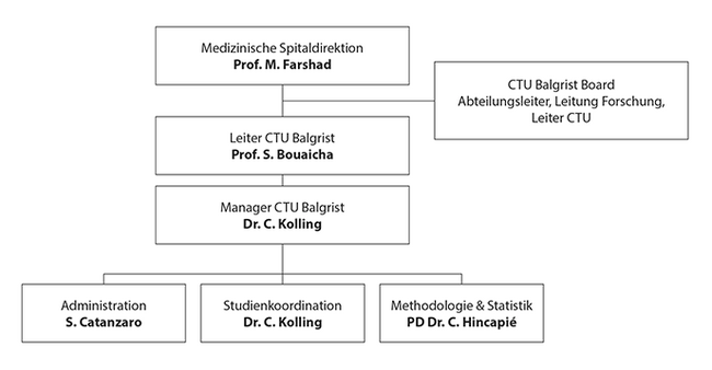 Organigramm von CTU Balgrist