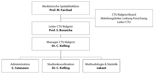 Organigramm von CTU Balgrist